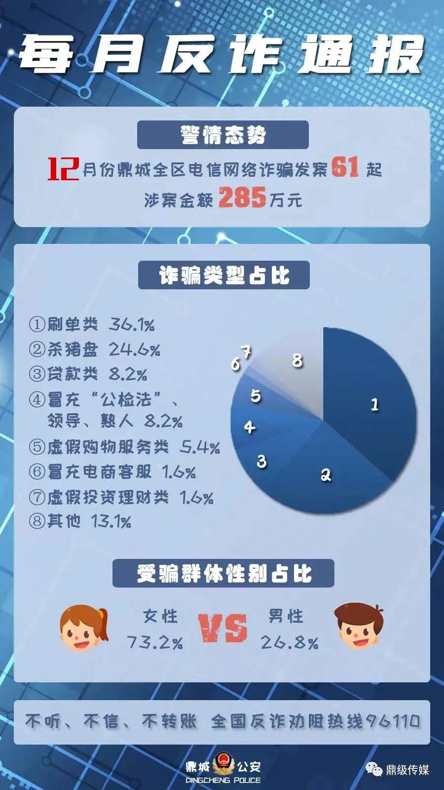 涉案金额285万！警惕！鼎城通报近期电信诈骗案件