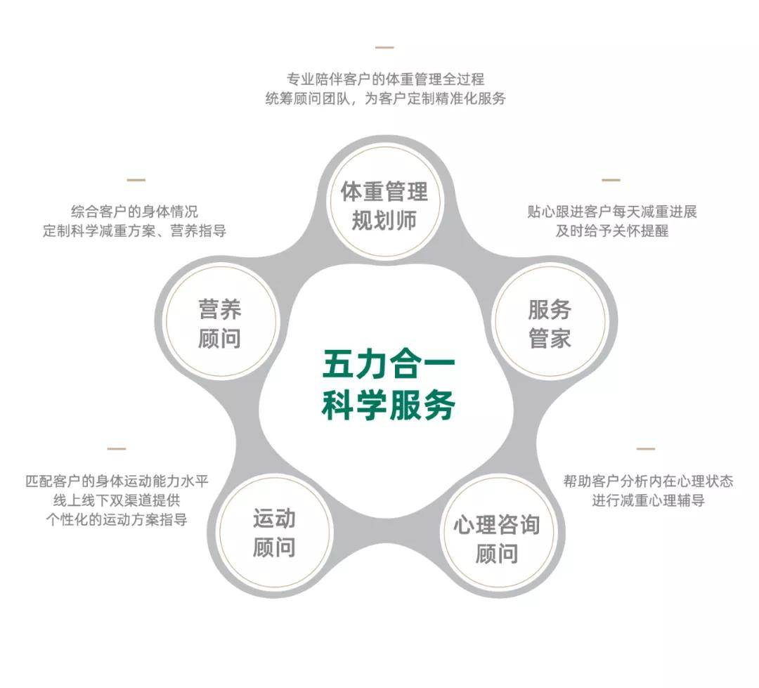 以守护用户健康为己任，绿瘦诚信经营受社会广泛认可