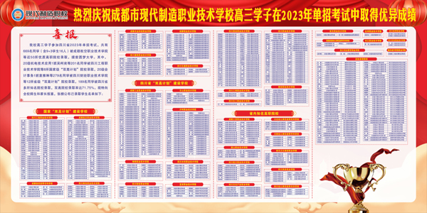 成都市现代制造职校高三学子在2023年单招考试中再获优异成绩