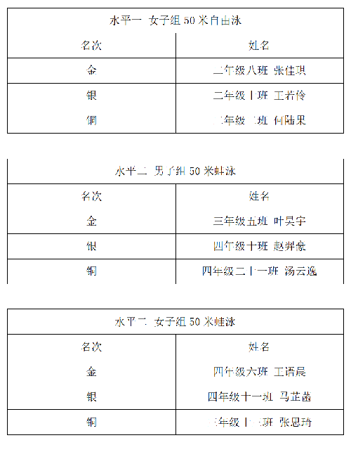 “游”出精彩 “泳”往直前——四川省彭州市延秀小学第三届游泳锦标赛圆满结束