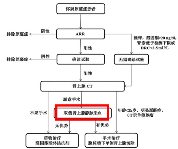 崇州市人民医院成功开展“肾上腺静脉采血（AVS）术”