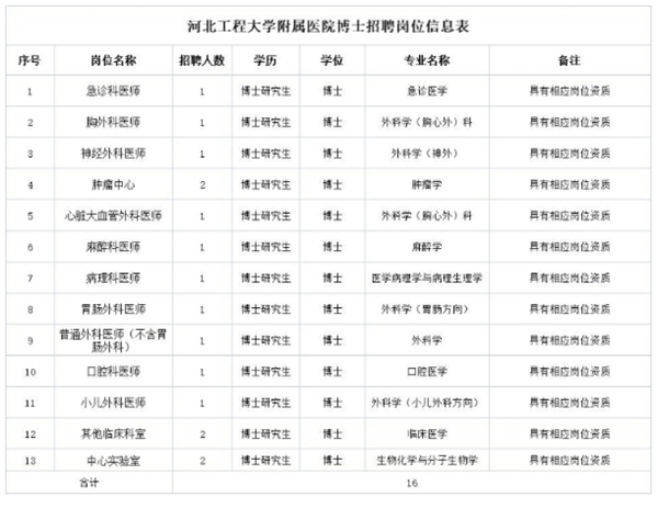 河北工程大学附属医院2023年博士公开招聘16人公告
