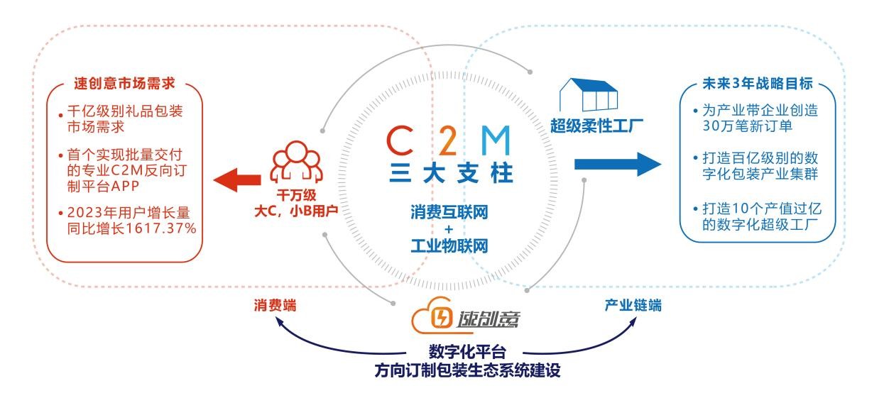 聚焦供应链柔性改造 速创意个性化包装（C2M）数字化供应链应用平台