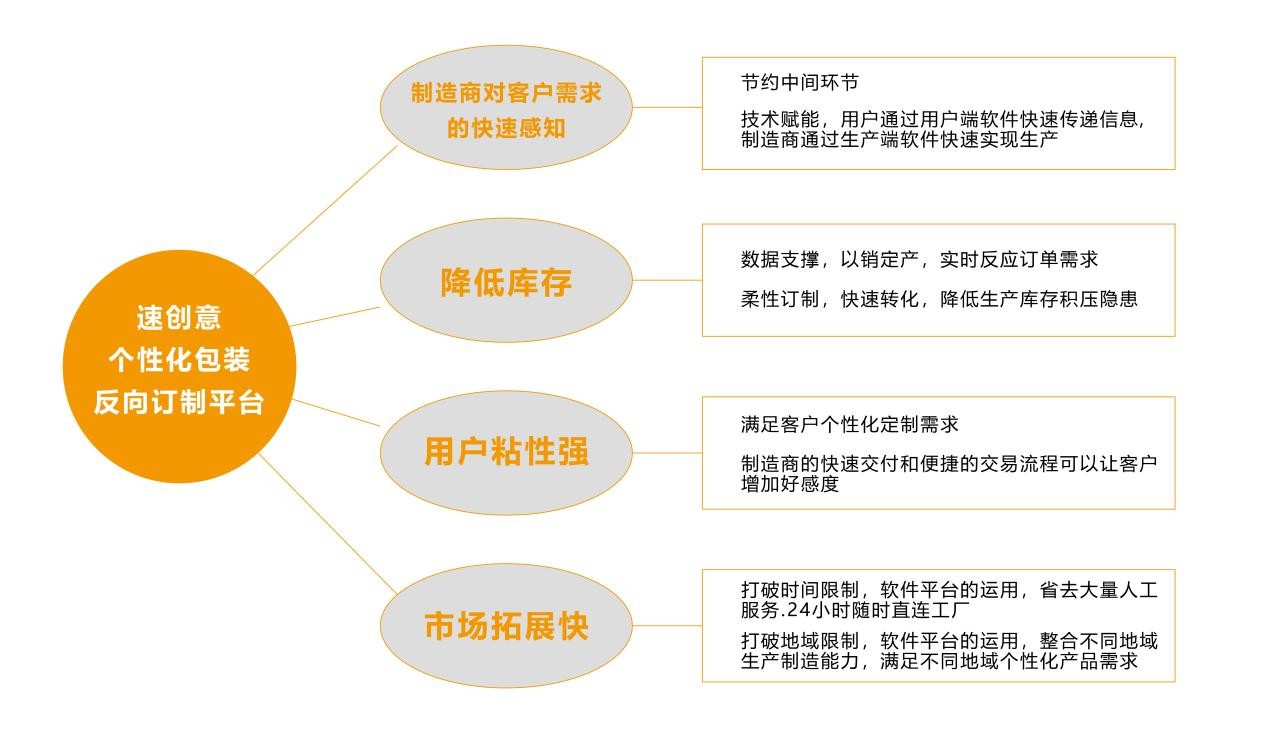 聚焦供应链柔性改造 速创意个性化包装（C2M）数字化供应链应用平台