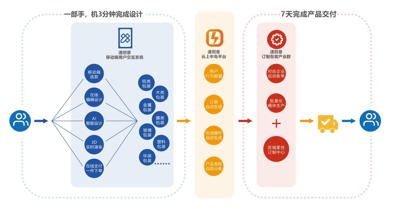 聚焦供应链柔性改造 速创意个性化包装（C2M）数字化供应链应用平台