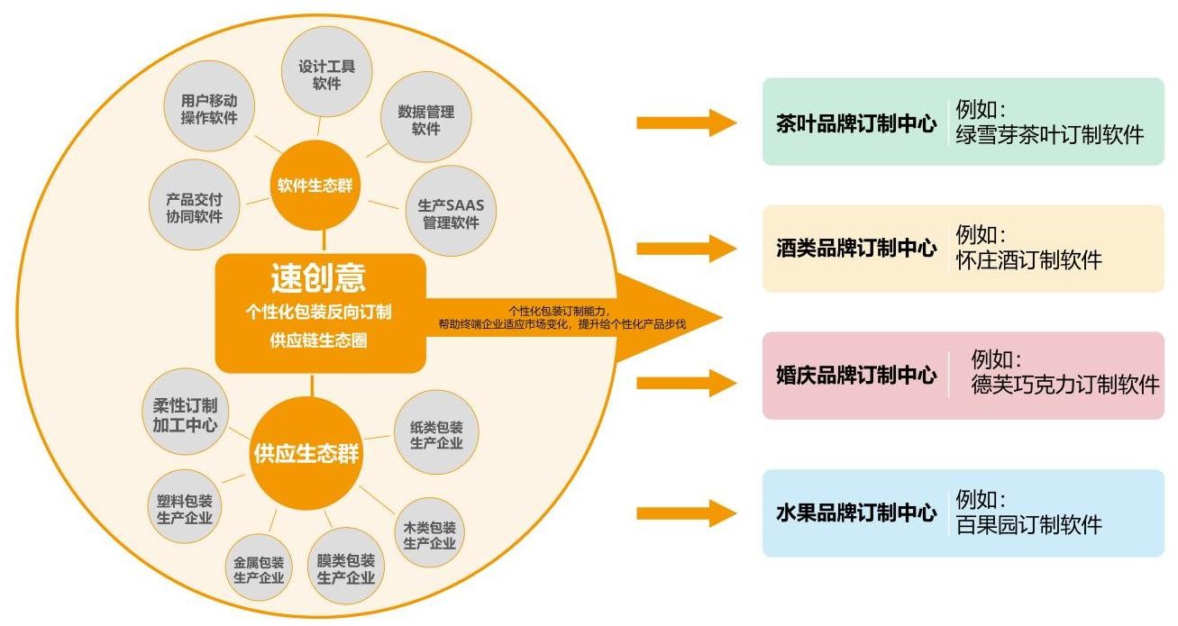 聚焦供应链柔性改造 速创意个性化包装（C2M）数字化供应链应用平台