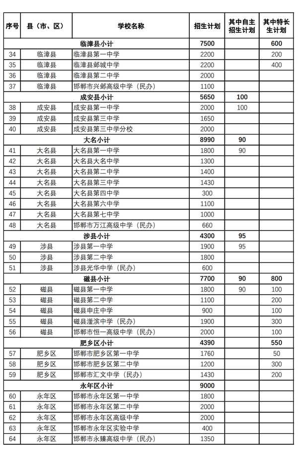 2024邯郸市一中,二中,三中,四中,五中，分配生计划表出炉！