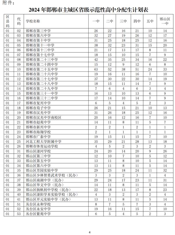 2024邯郸市一中,二中,三中,四中,五中，分配生计划表出炉！