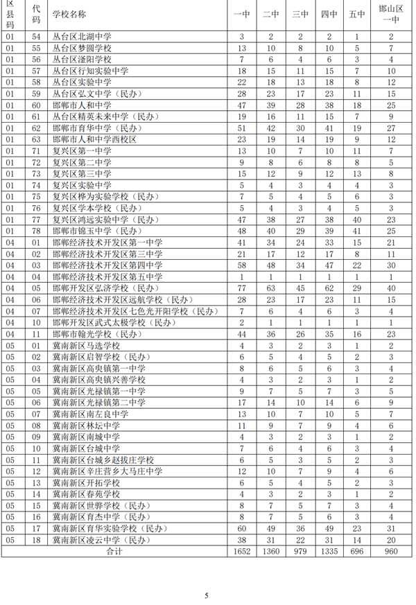 2024邯郸市一中,二中,三中,四中,五中，分配生计划表出炉！