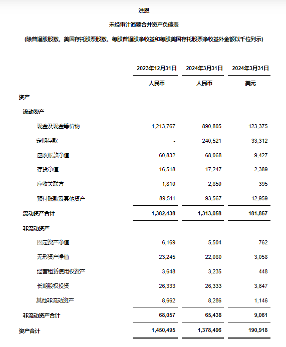 洪恩公布2024年第一季度未经审计财务业绩[1]