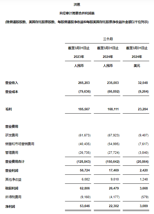 洪恩公布2024年第一季度未经审计财务业绩[1]