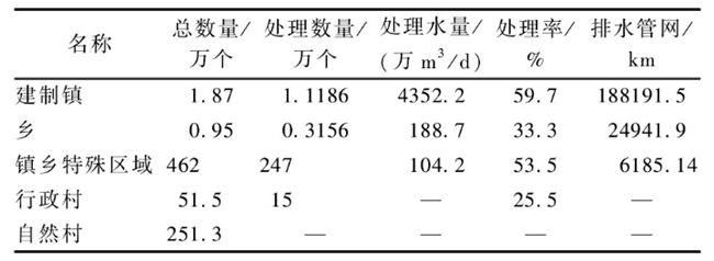 农村污水处理现状与工艺治理分析