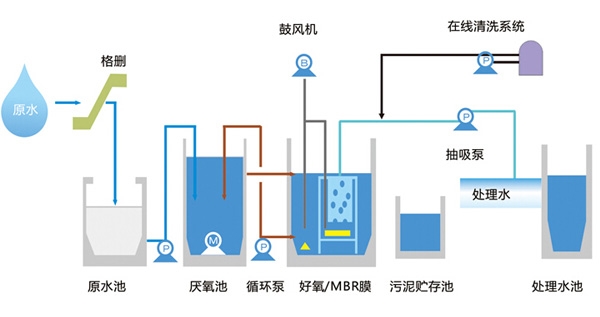 农村污水处理现状与工艺治理分析