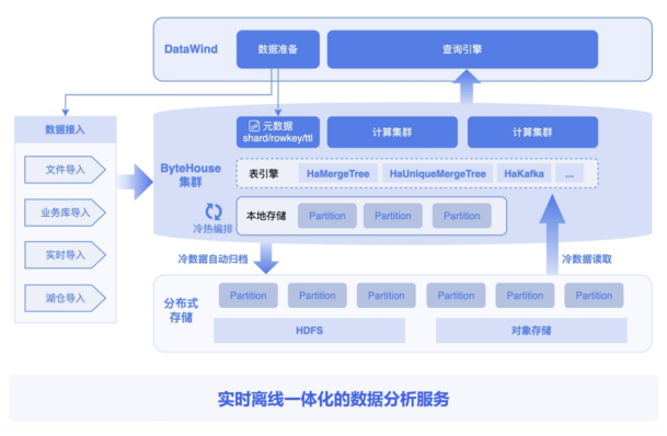 火山引擎ByteHouse助力ChatBI实现秒级响应
