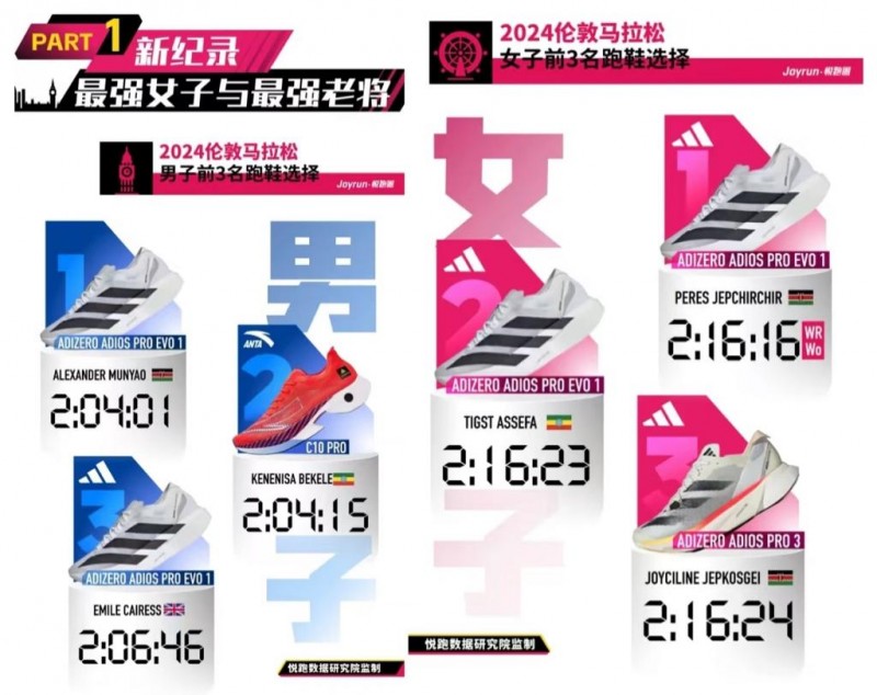 破纪录成瘾，阿迪达斯ADIZERO ADIOS PRO EVO 1杀疯了！