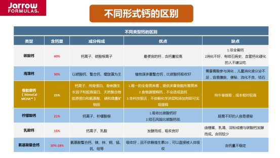 精准补钙不钙化，Jarrow强骨胶囊——中老年最佳补钙搭子