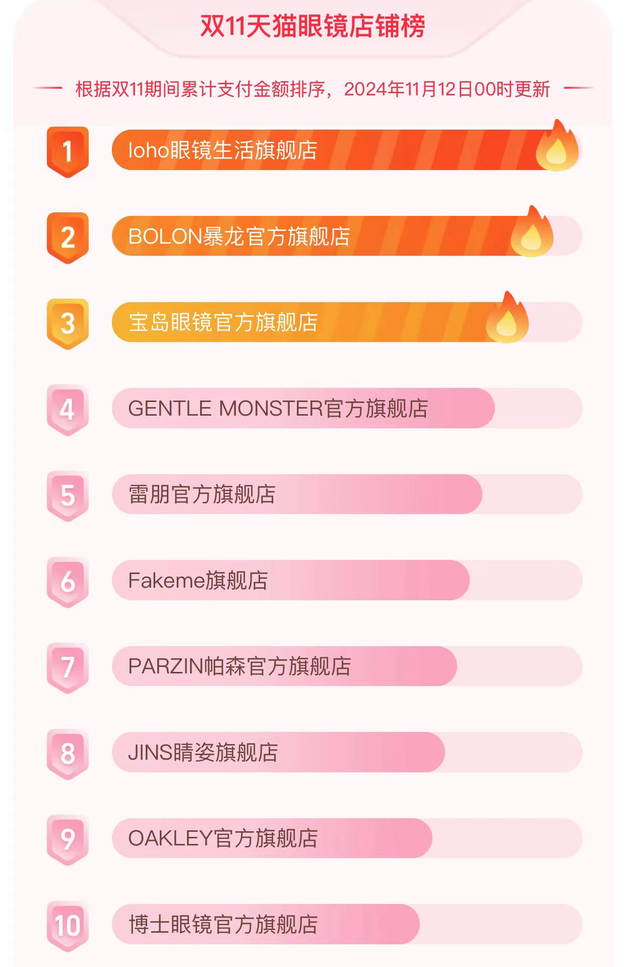 1731383909797895.jpg 双11榜单:LOHO再夺眼镜第一!