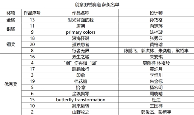 首届台前·中国羽绒制品创意设计大赛圆满闭幕,赋能以世界性白天鹅文化为象征的Bitannel™品牌