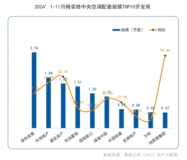 在精装房市场,销售最好的中国品牌是海尔中央空调