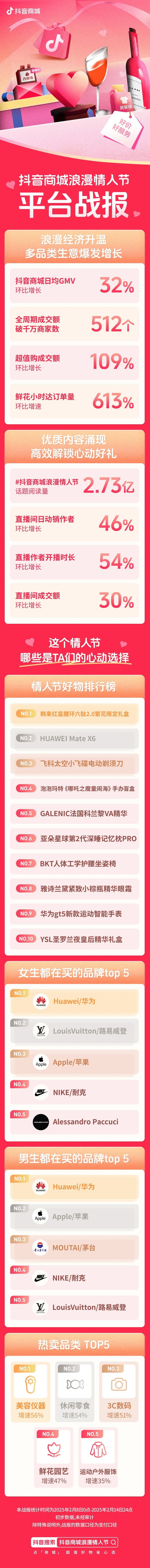 抖音商城情人节活动收官：破局节日营销，助力浪漫生意增长！