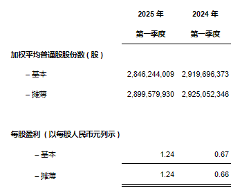 药明康德2025年第一季度收入及利润均重回双位数增长