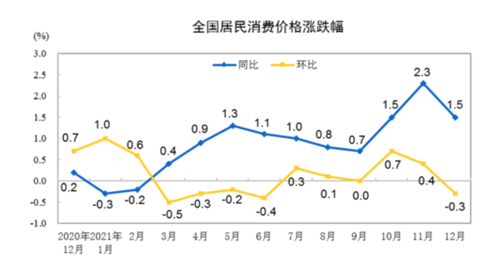 2021年CPI上涨0.9% 2022年物价走势如何？
