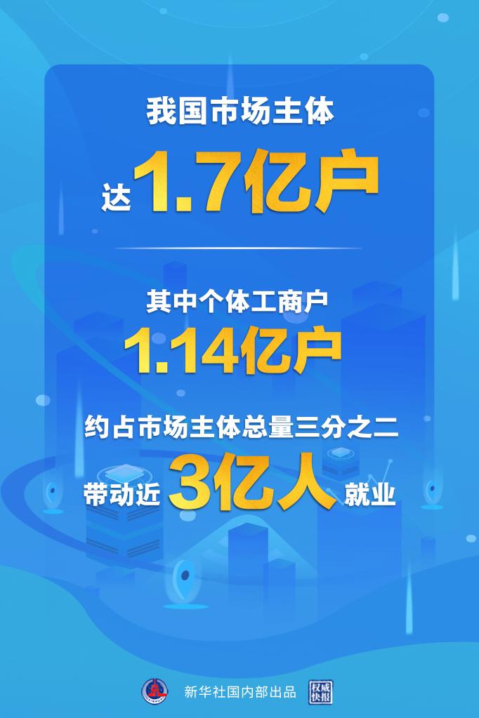 我国市场主体达1.7亿户 其中个体工商户1.14亿户约占总量三分之二