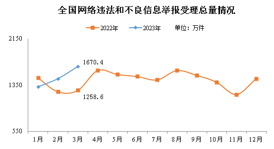 今年3月全国受理网络违法和不良信息举报1670.4万件