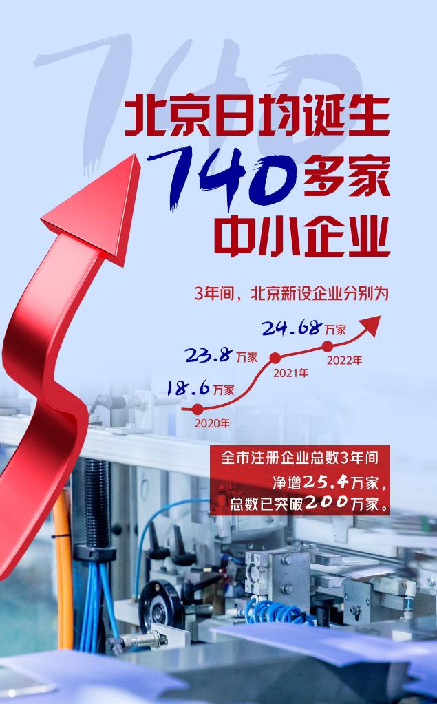 新华全媒+丨北京日均诞生740多家中小企业