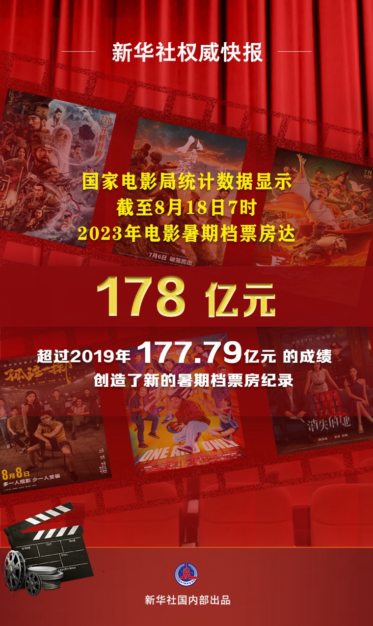 2023年我国电影暑期档票房创影史新高