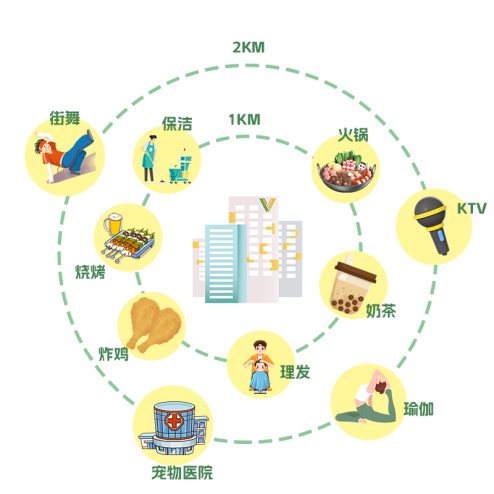 天天都是“福来DAY” 微领地打造15分钟YOU好生活圈