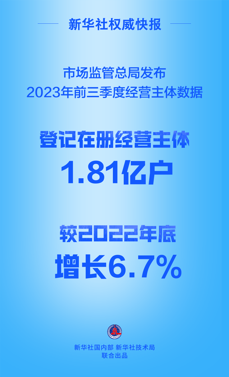 新华社权威快报丨全国登记在册经营主体达1.81亿户