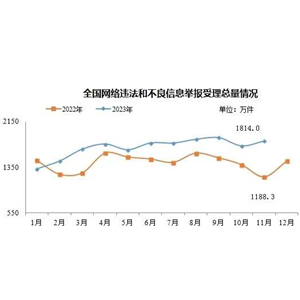 今年11月全国受理网络违法和不良信息举报1814万件