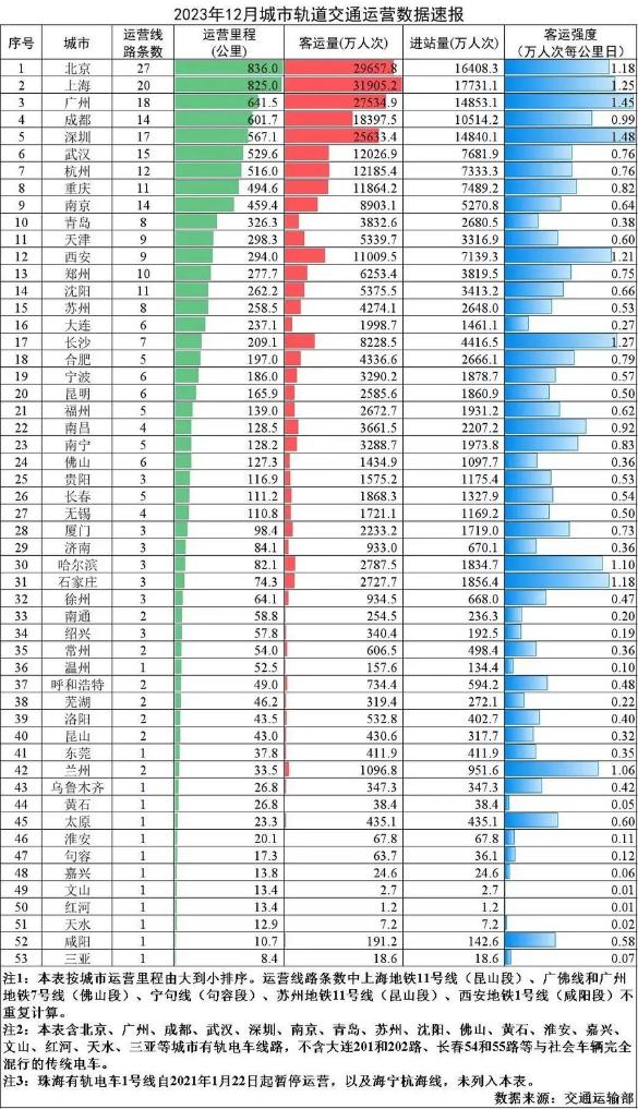 我国城市轨道交通运营里程突破1万公里