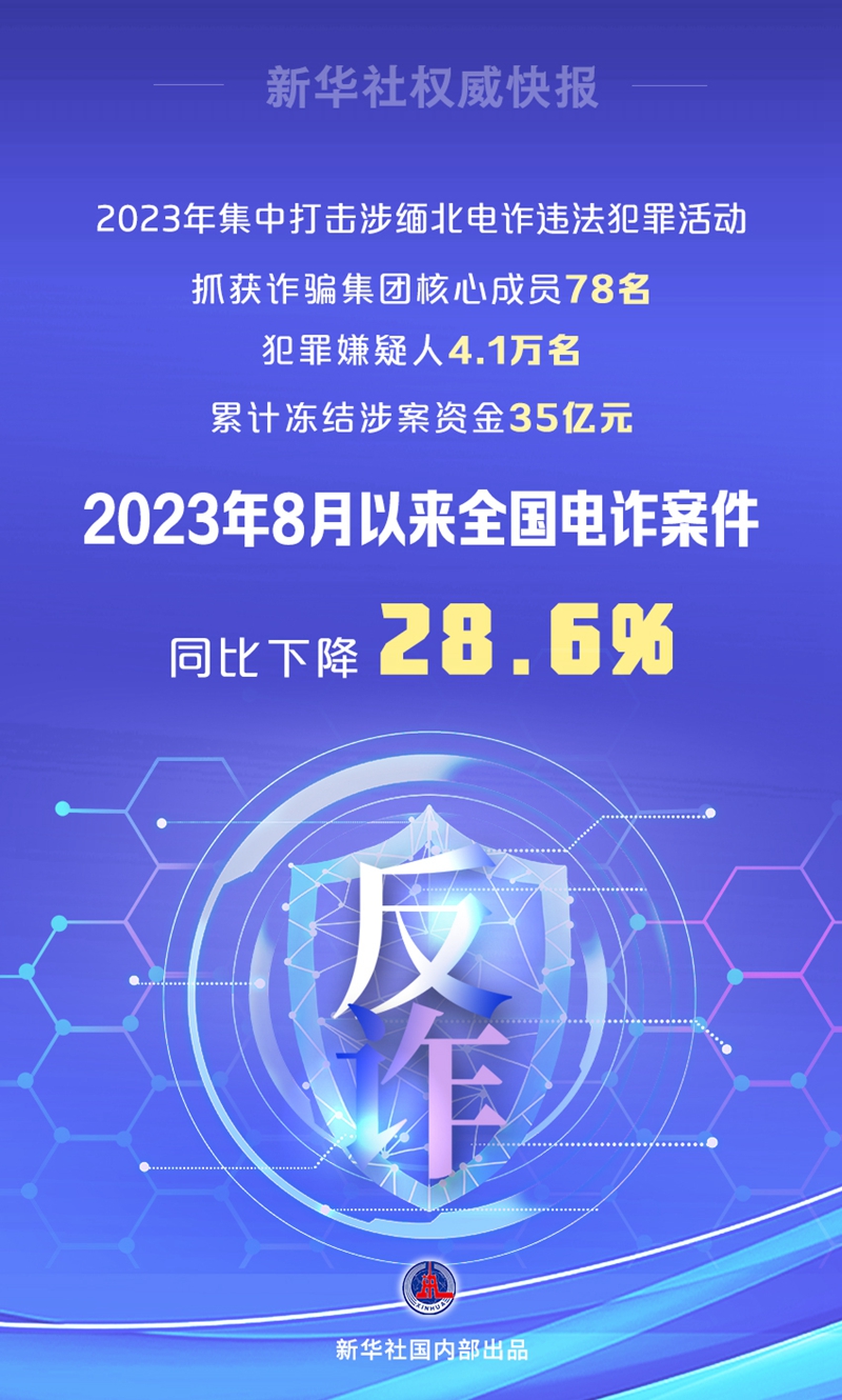 权威快报丨去年8月以来全国电诈案件同比下降28.6%