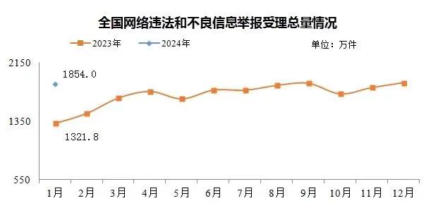 今年1月全国受理网络违法和不良信息举报1854万件