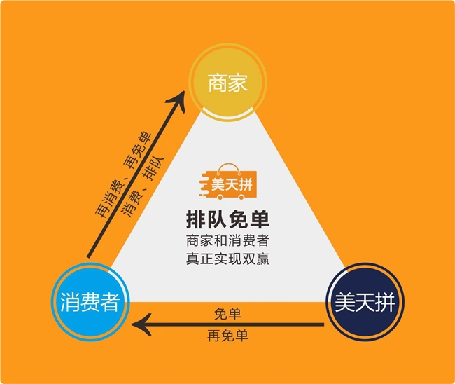 美天拼科技宣布获得香港盛天资本6000万人民币天使轮融资