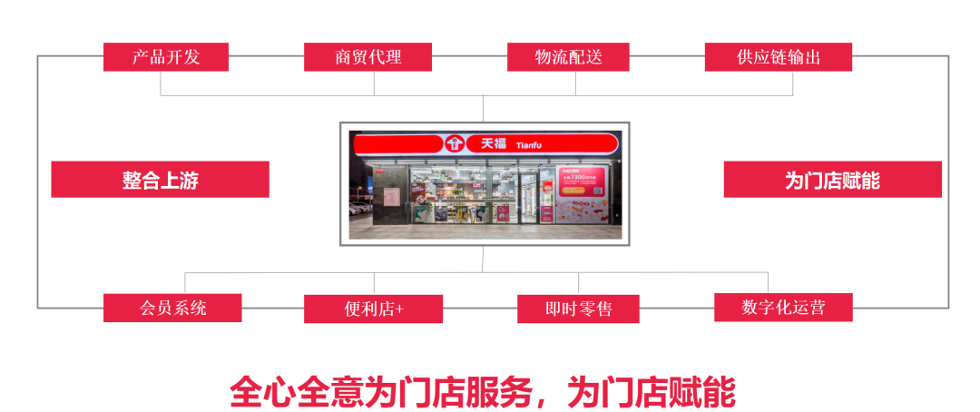 兴业报国 同频共振｜天福20载，做国人自豪的便利店！