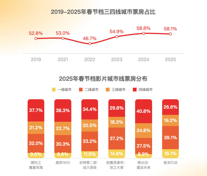 新华网文化观察｜春节档见证电影市场的“火”与“变”