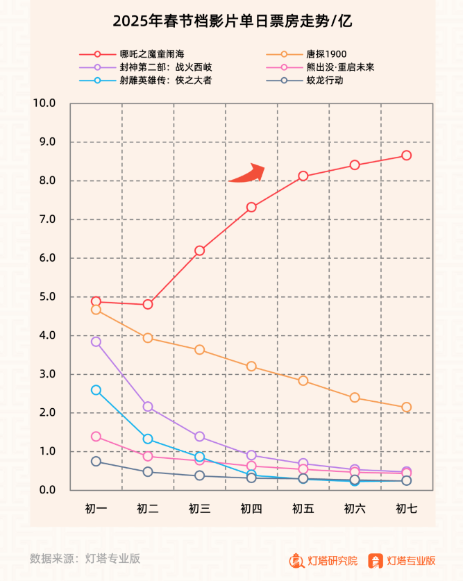 新华网文化观察｜春节档见证电影市场的“火”与“变”