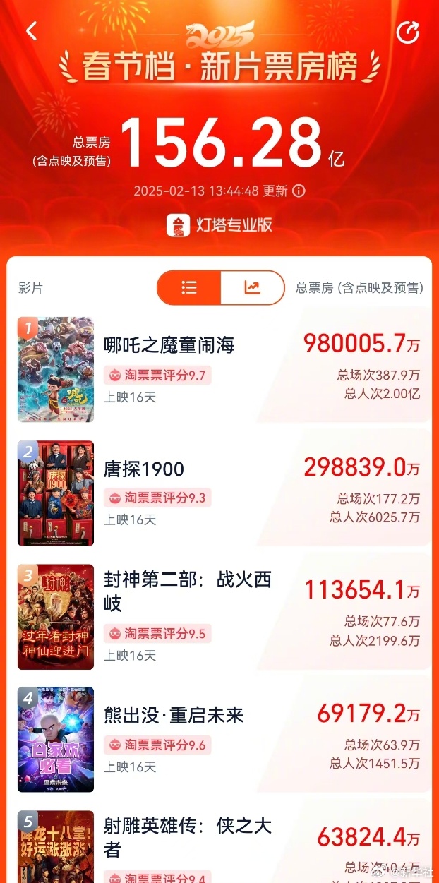 《哪吒2》票房突破98亿元