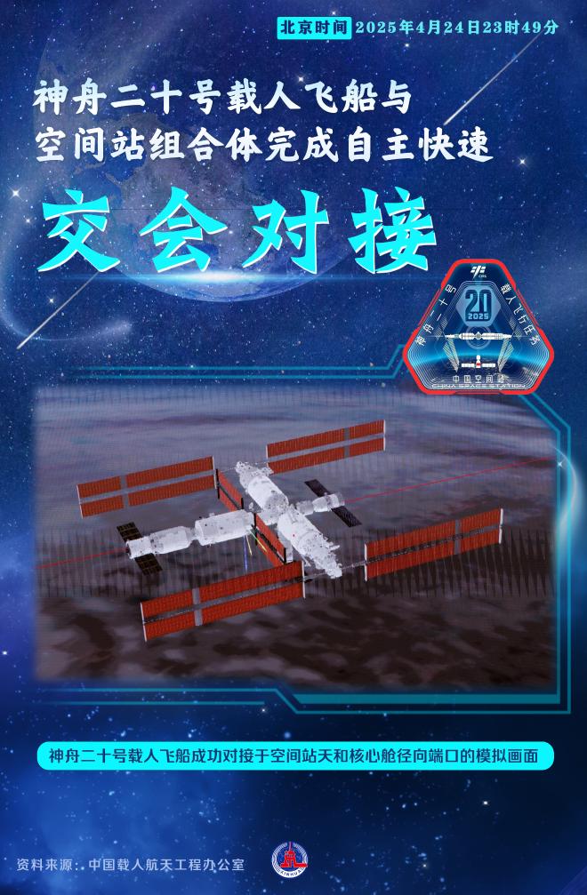 神舟二十号载人飞船与空间站组合体完成自主快速交会对接
