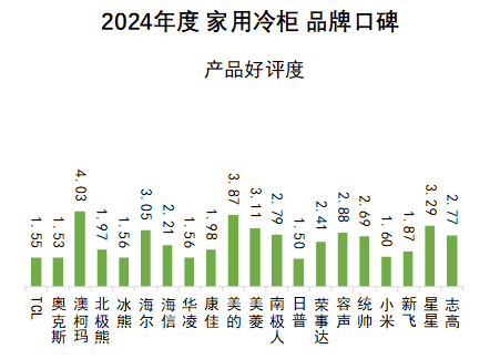 2024年度中国家用冷柜品牌口碑报告发布