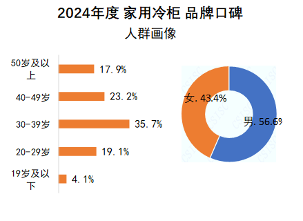 2024年度中国家用冷柜品牌口碑报告发布