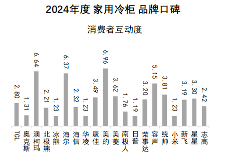2024年度中国家用冷柜品牌口碑报告发布