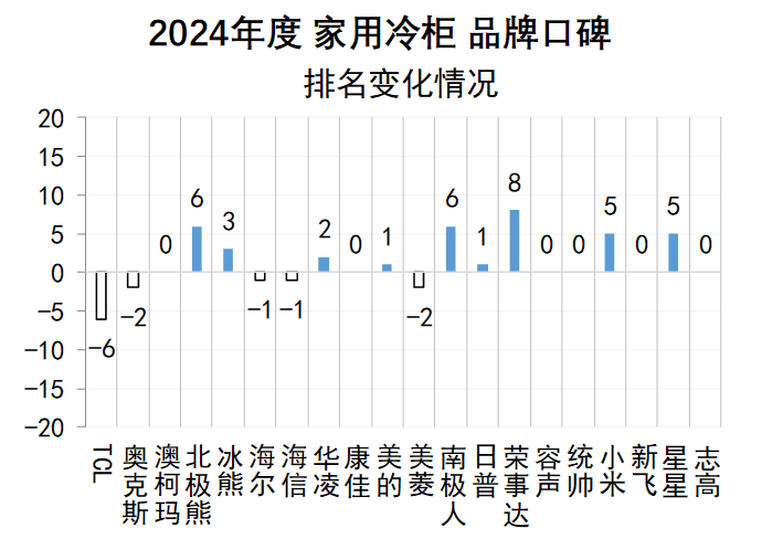 2024年度中国家用冷柜品牌口碑报告发布