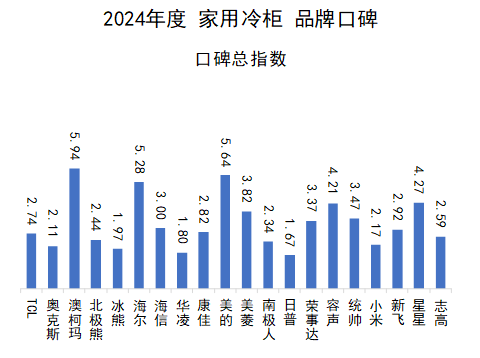 2024年度中国家用冷柜品牌口碑报告发布