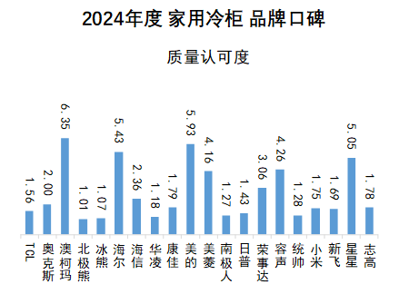 2024年度中国家用冷柜品牌口碑报告发布