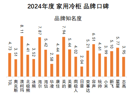 2024年度中国家用冷柜品牌口碑报告发布
